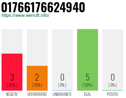 Rufnummer 01766176624940 Telefonnummer 01766176624940