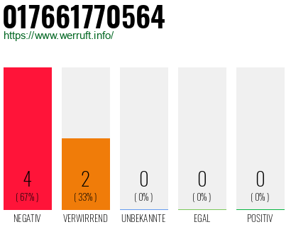 Rufnummer 017661770564 Telefonnummer 017661770564