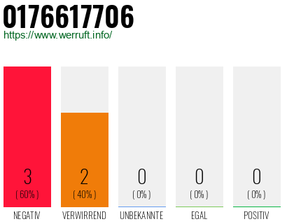 Rufnummer 0176617706 Telefonnummer 0176617706