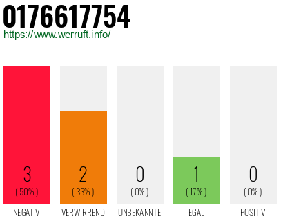 Rufnummer 0176617754 Telefonnummer 0176617754