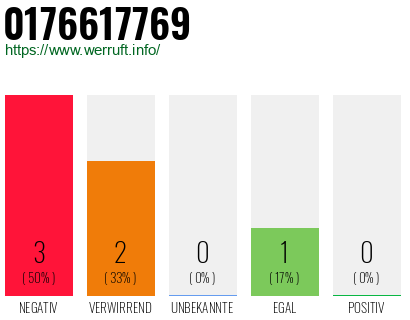 Rufnummer 0176617769 Telefonnummer 0176617769
