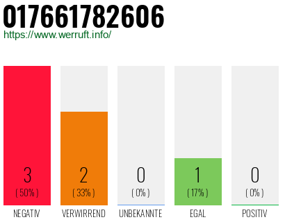 Rufnummer 017661782606 Telefonnummer 017661782606