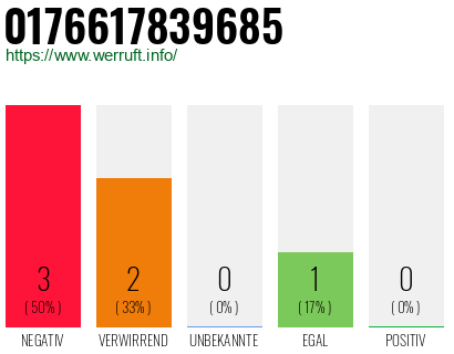 Rufnummer 0176617839685 Telefonnummer 0176617839685