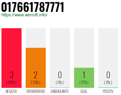 Rufnummer 017661787771 Telefonnummer 017661787771