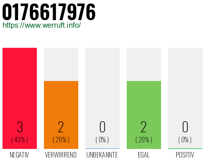 Rufnummer 0176617976 Telefonnummer 0176617976