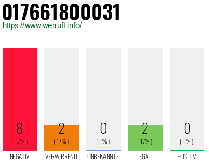 Rufnummer 017661800031 Telefonnummer 017661800031