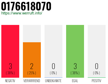 Rufnummer 0176618070 Telefonnummer 0176618070