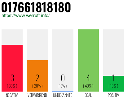 Rufnummer 017661818180 Telefonnummer 017661818180