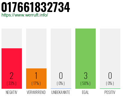 Telefonnummer 017661832734