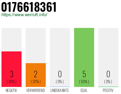 Rufnummer 0176618361 Telefonnummer 0176618361