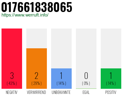 Rufnummer 017661838065 Telefonnummer 017661838065