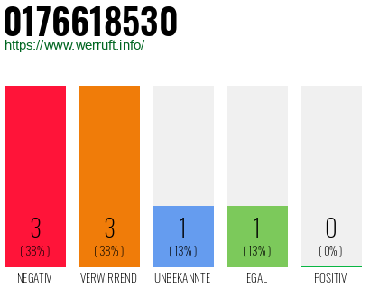 Rufnummer 0176618530 Telefonnummer 0176618530