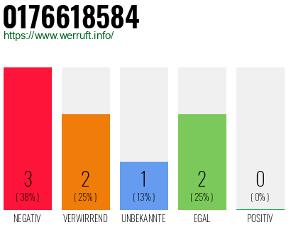 Rufnummer 0176618584 Telefonnummer 0176618584
