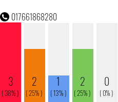 Telefonnummer 017661868280