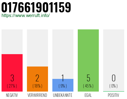 Rufnummer 017661901159 Telefonnummer 017661901159