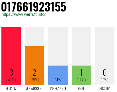 Rufnummer 017661923155 Telefonnummer 017661923155
