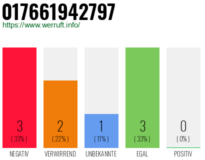 Rufnummer 017661942797 Telefonnummer 017661942797