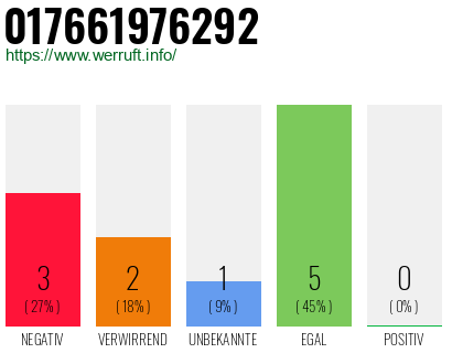 Rufnummer 017661976292 Telefonnummer 017661976292