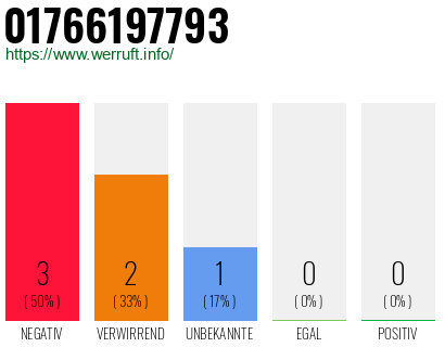 Rufnummer 01766197793 Telefonnummer 01766197793