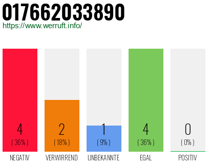 Rufnummer 017662033890 Telefonnummer 017662033890