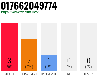 Rufnummer 017662049774 Telefonnummer 017662049774
