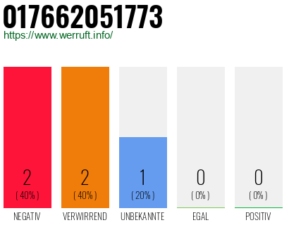 Telefonnummer 017662051773