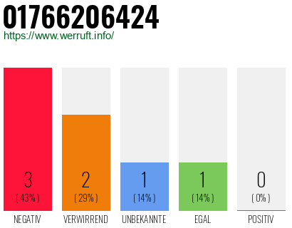 Rufnummer 01766206424 Telefonnummer 01766206424