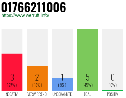 Rufnummer 01766211006 Telefonnummer 01766211006