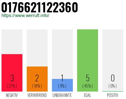 Rufnummer 0176621122360 Telefonnummer 0176621122360