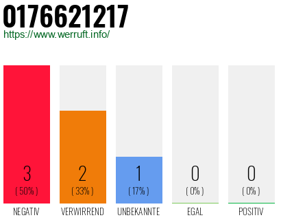Rufnummer 0176621217 Telefonnummer 0176621217