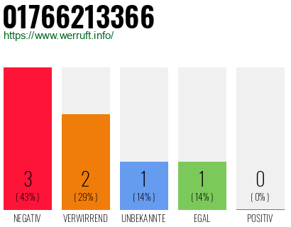 Rufnummer 01766213366 Telefonnummer 01766213366