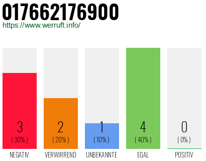Rufnummer 017662176900 Telefonnummer 017662176900
