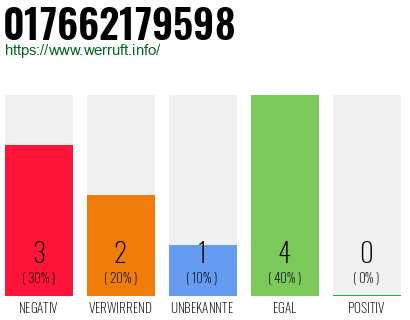 Rufnummer 017662179598 Telefonnummer 017662179598