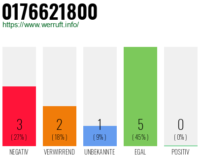 Rufnummer 0176621800 Telefonnummer 0176621800