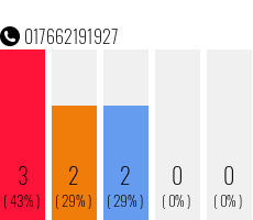 Telefonnummer 017662191927