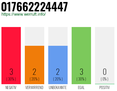 Rufnummer 017662224447 Telefonnummer 017662224447