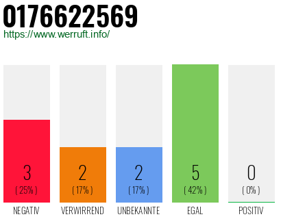 Rufnummer 0176622569 Telefonnummer 0176622569