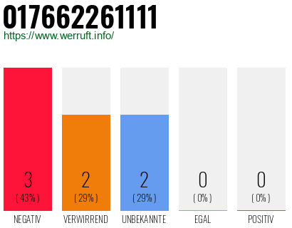 Rufnummer 017662261111 Telefonnummer 017662261111