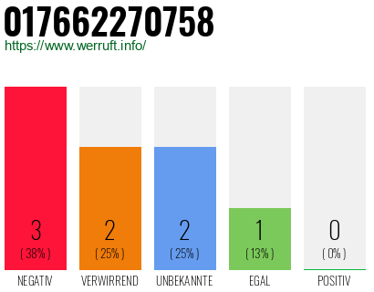 Rufnummer 017662270758 Telefonnummer 017662270758