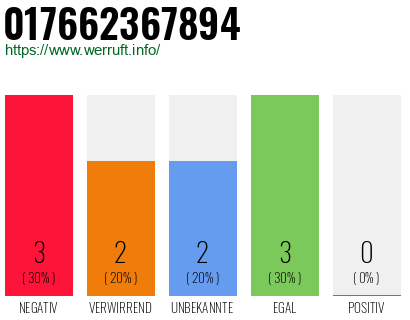Rufnummer 017662367894 Telefonnummer 017662367894
