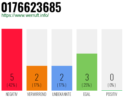 Rufnummer 0176623685 Telefonnummer 0176623685