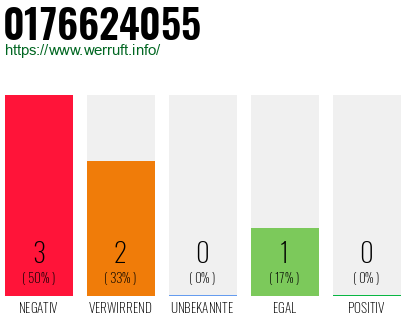Rufnummer 0176624055 Telefonnummer 0176624055