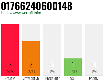 Rufnummer 01766240600148 Telefonnummer 01766240600148