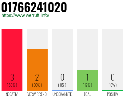 Rufnummer 01766241020 Telefonnummer 01766241020