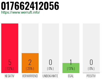 Rufnummer 017662412056 Telefonnummer 017662412056
