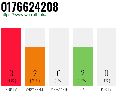 Rufnummer 0176624208 Telefonnummer 0176624208
