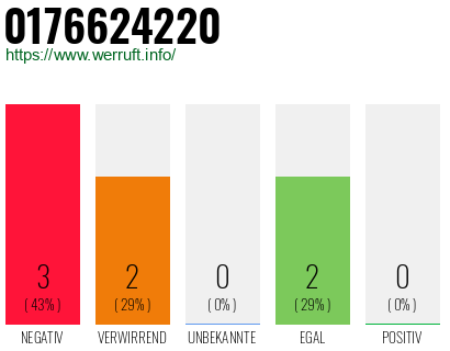 Rufnummer 0176624220 Telefonnummer 0176624220