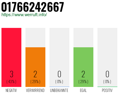 Rufnummer 01766242667 Telefonnummer 01766242667