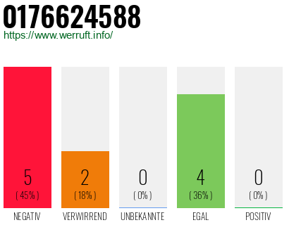 Rufnummer 0176624588 Telefonnummer 0176624588