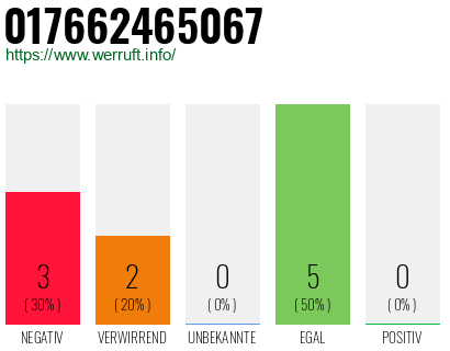 Rufnummer 017662465067 Telefonnummer 017662465067